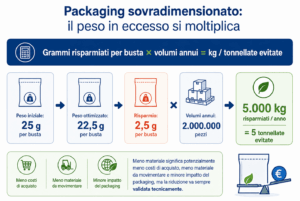 infografica packaging sovradimentionato